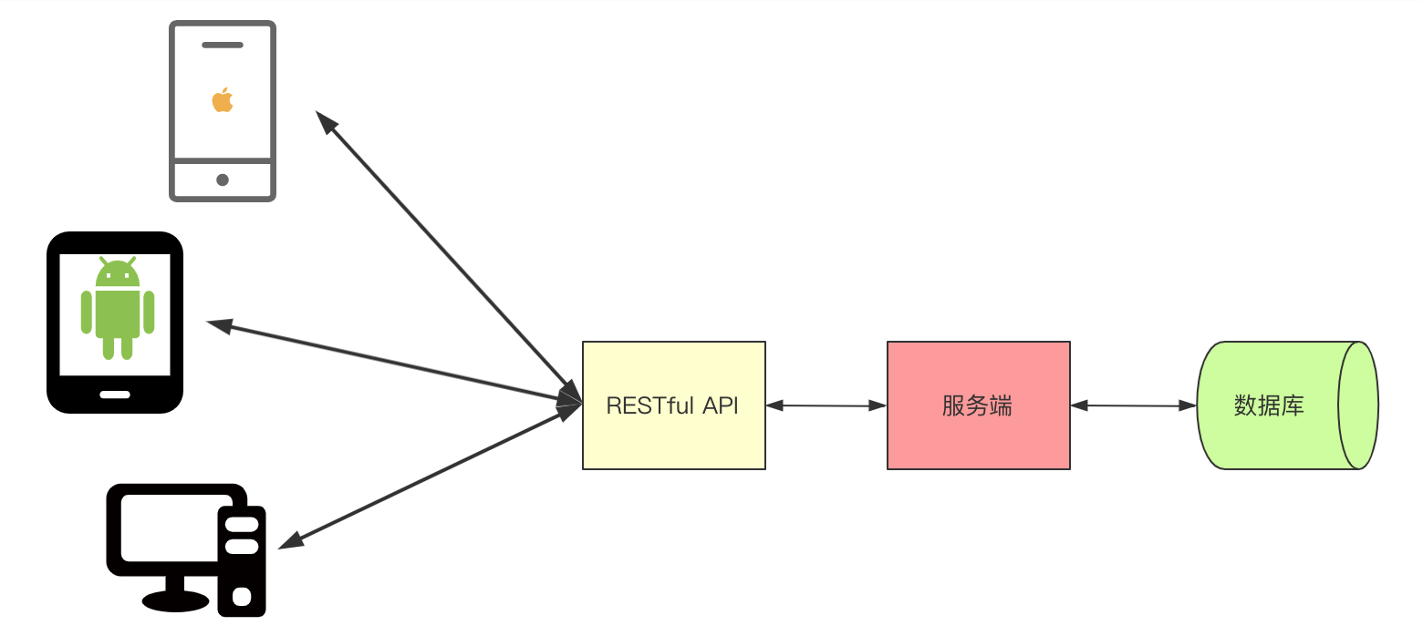 一文搞懂restful Api Bigsai 博客园