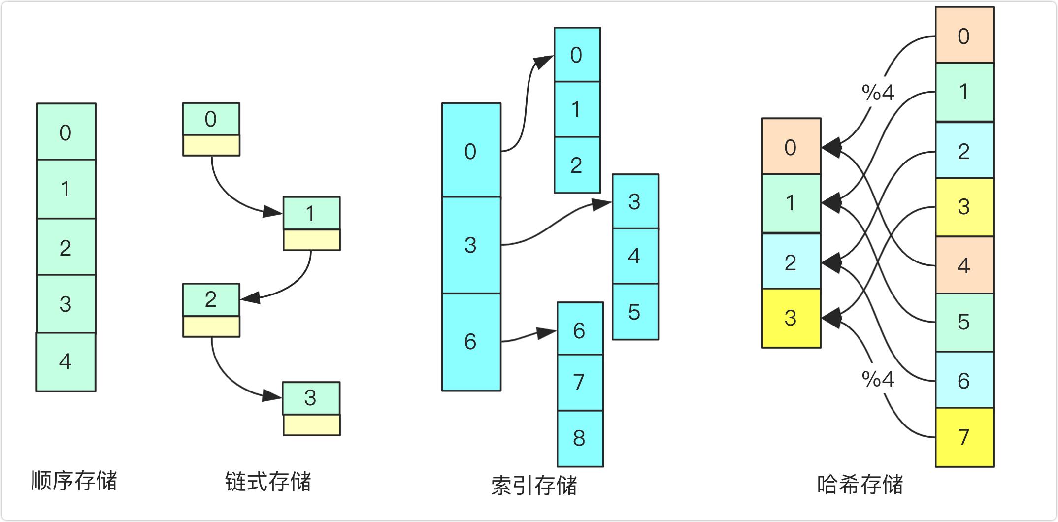 也称物理结构),存储结构主要分为 顺序存储, 链式存储, 索引存储和